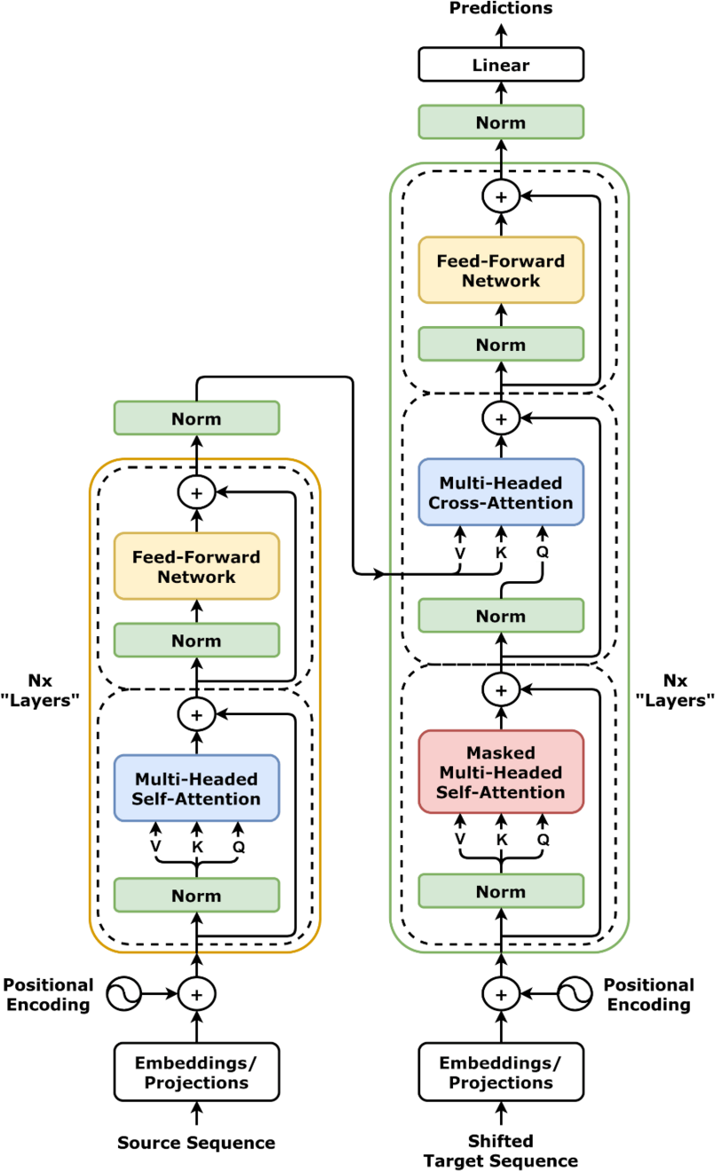 Transformer full architecture diagram with an encoder stack on the left and a decoder stack on the right, including self-attention, cross-attention, feed-forward blocks, norms, and embedding or projection stages.